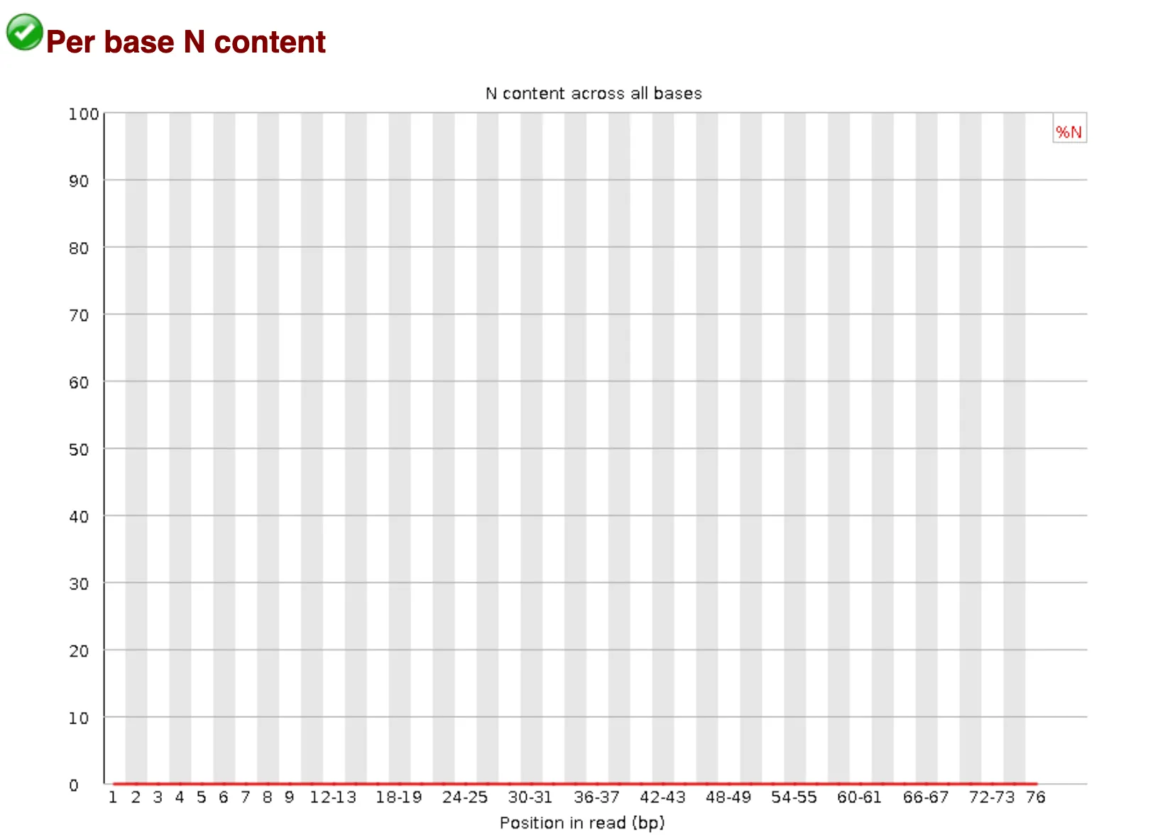 FastQC per base N content