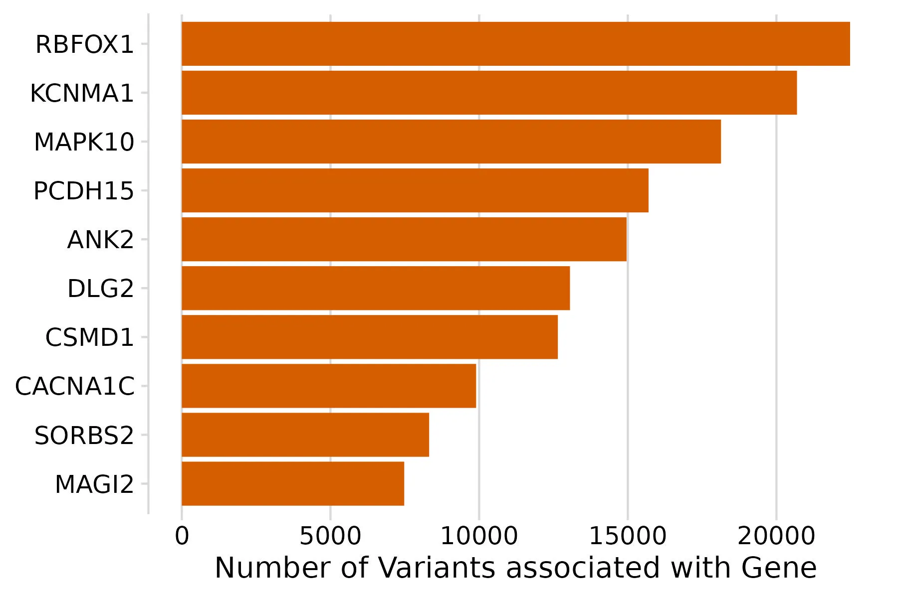 The number of unique protein-coding variants (x-axis) associated with a given gene (y-axis). 