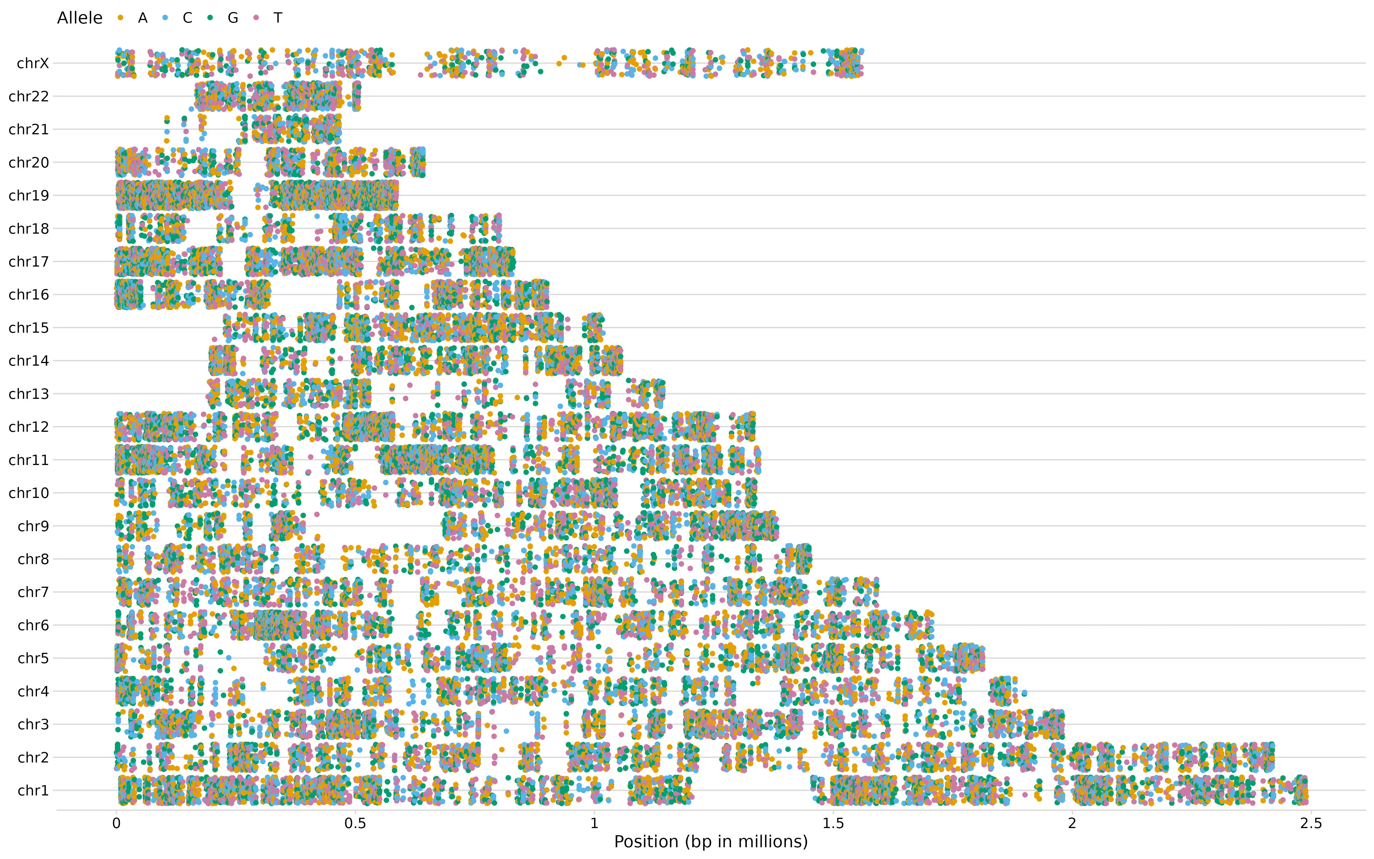 The positions of each variant (x-axis) on every chromosome (y-axis). Each point is a variant.