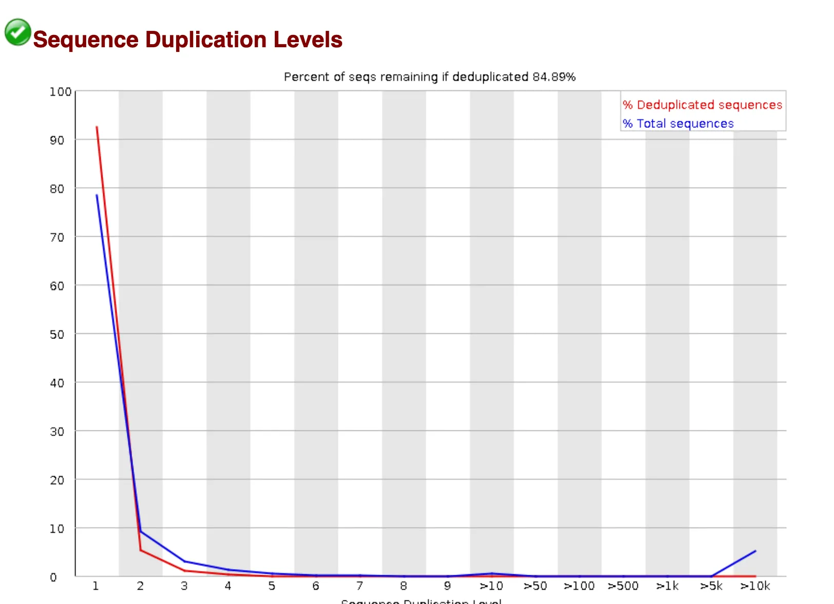 FastQC sequence duplication levels